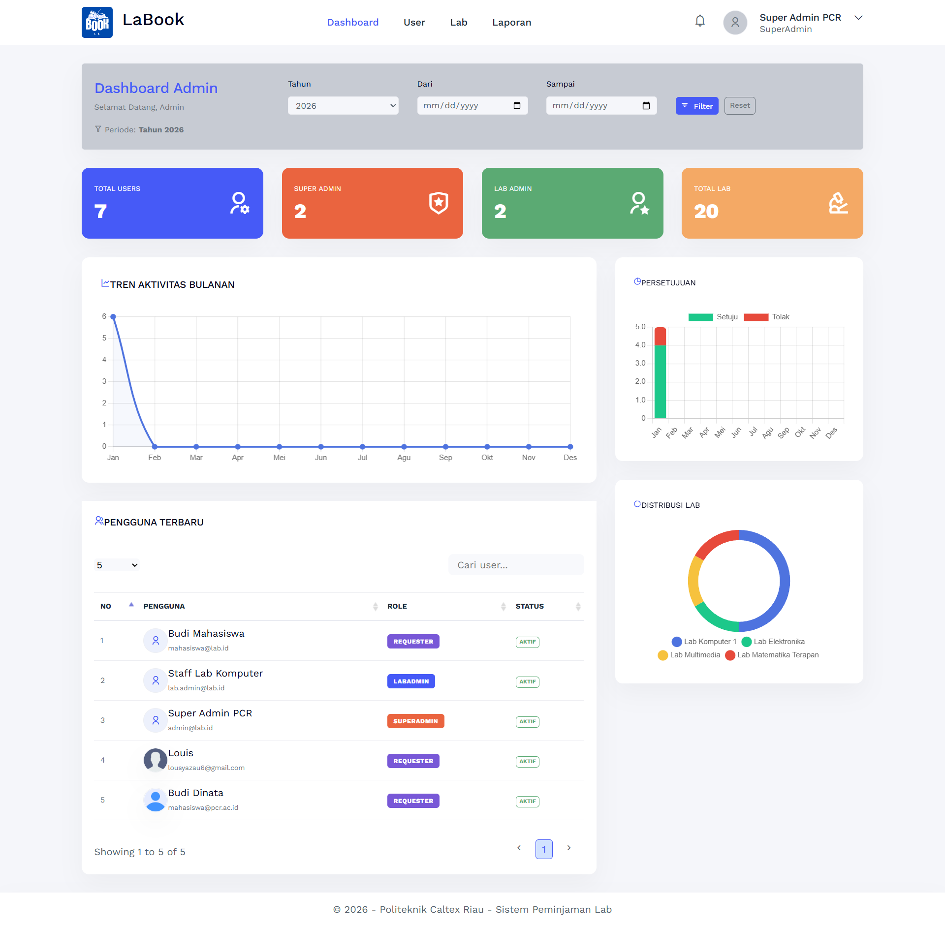 Dashboard (SuperAdmin)